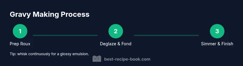 Three-step gravy process infographic