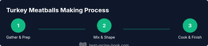 Process infographic showing steps to make turkey meatballs