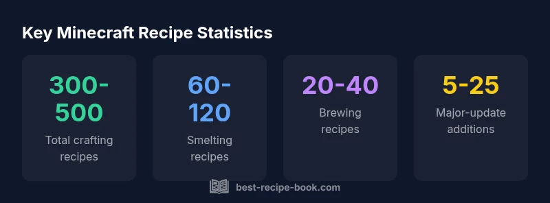 Infographic showing ranges of Minecraft recipes across categories