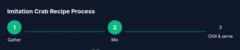 Diagram showing a 3-step process for preparing imitation crab salad