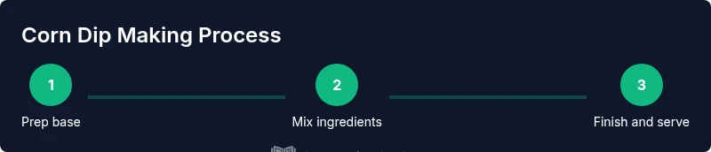 Process infographic showing steps to make corn dip