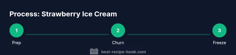 Tailwind: Strawberry ice cream process infographic