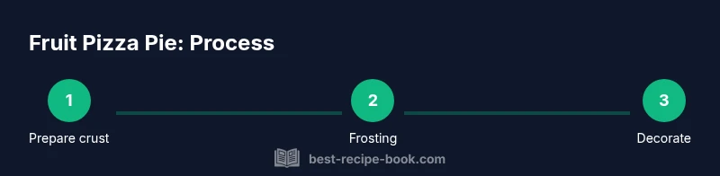 Infographic showing three steps: prepare crust, frosting, decorate