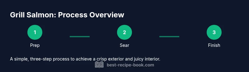 Process infographic showing three steps to grill salmon