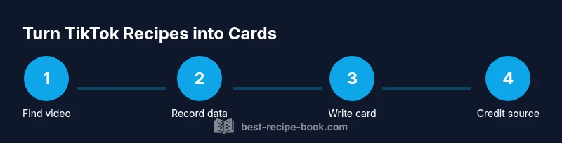 Process infographic showing steps to convert TikTok recipes into written cards