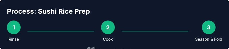 Process diagram showing sushi rice preparation steps