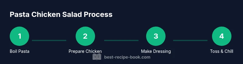 Process diagram showing steps to make pasta salad with chicken