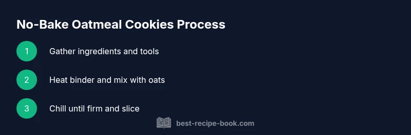 Process infographic showing no-bake oatmeal cookies steps