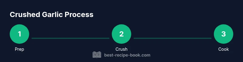 Infographic showing garlic crushing steps: prep, crush, cook