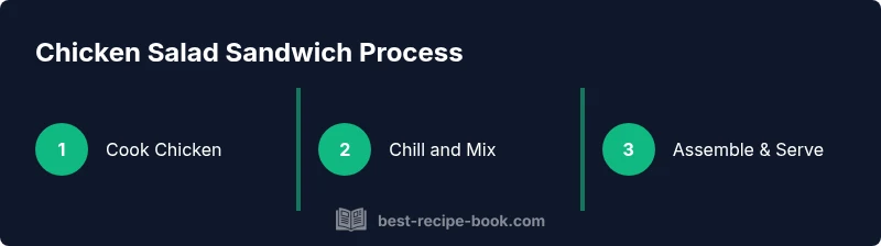 SEO alt text for chicken salad sandwich process infographic