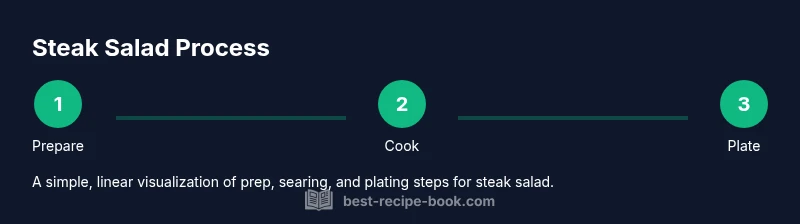 Process infographic showing prep, searing, and plating steps for steak salad