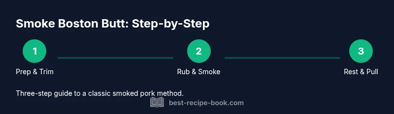 Tailwind infographic of three steps: prep, rub, rest