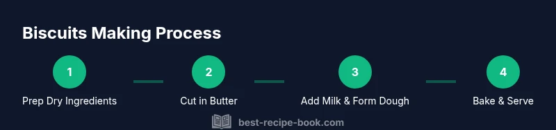 Tailwind infographic showing four steps to make easy biscuits