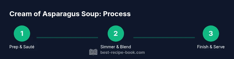 Infographic showing a 3-step process for making cream of asparagus soup