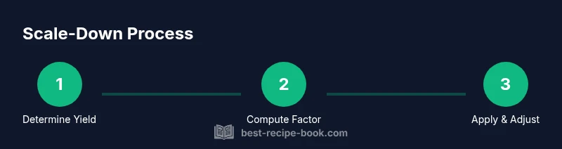 Three-step infographic showing determine yield, compute factor, apply and adjust when scaling a recipe