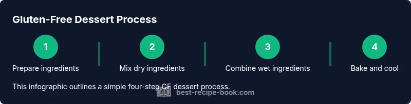 Process infographic showing four steps for gluten-free desserts