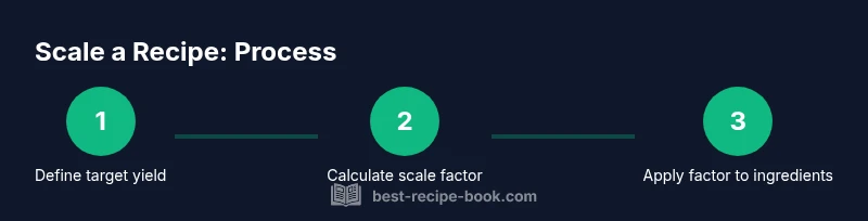 Infographic showing a 3-step process for scaling a recipe