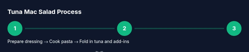 Process infographic showing dressing, pasta, and tuna steps