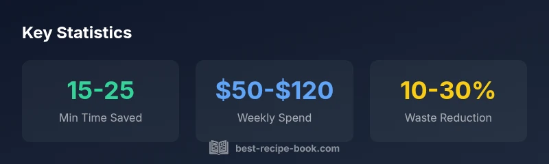 Statistics on time savings, spend, and waste reduction from recipe boxes