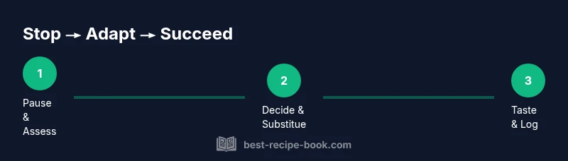 Tailwind-infographic showing a three-step process to stop and adapt a recipe