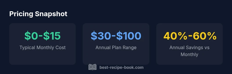 Pricing snapshot infographic showing monthly vs annual costs and savings