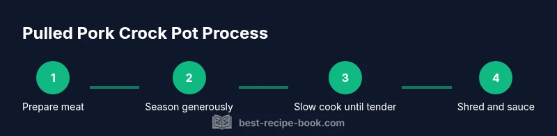 Pulled pork crock pot process infographic