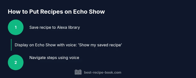 Process diagram showing steps to display recipe on Echo Show