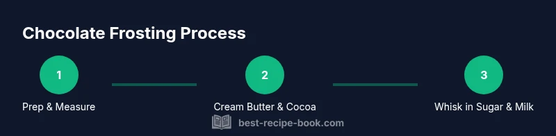 Graphic showing three steps to make chocolate frosting