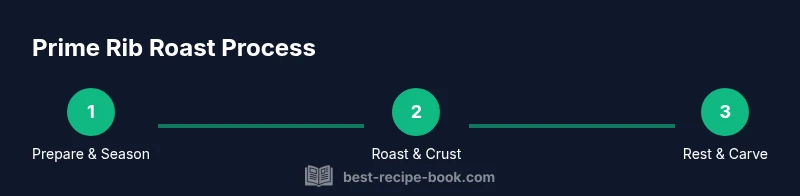 Process diagram of prime rib roast roasting steps