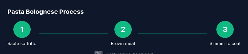 Infographic showing a 3-step process to make pasta bolognese