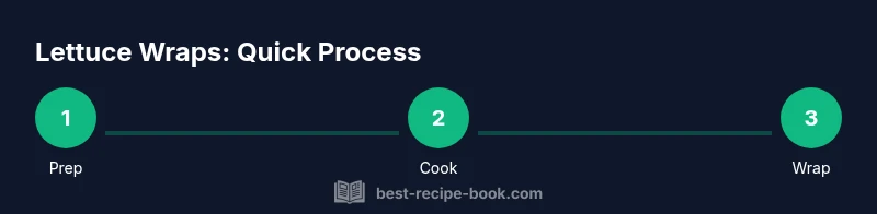 Infographic showing a three-step lettuce wraps process (Prep, Cook, Wrap)