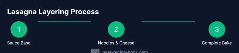 Infographic showing three-step lasagna layering process