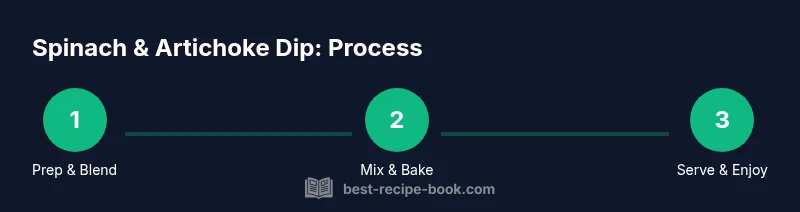 Infographic showing steps to make spinach and artichoke dip