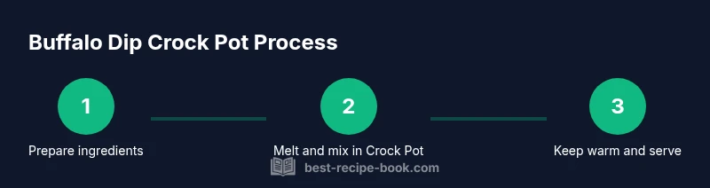 Process infographic showing steps to make buffalo chicken dip in a crock pot.