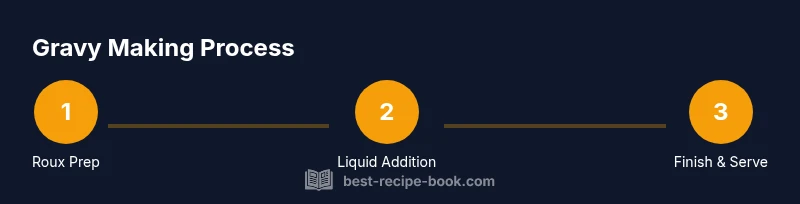 Process diagram showing gravy making steps: roux, add stock, simmer