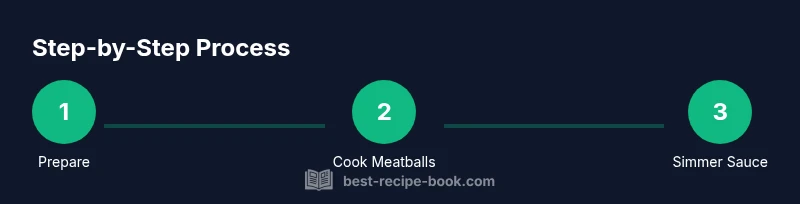 Infographic showing a 3-step process: Prepare, Cook Meatballs, Simmer Sauce