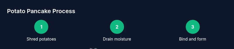 Infographic showing the potato pancake process from shredding to frying