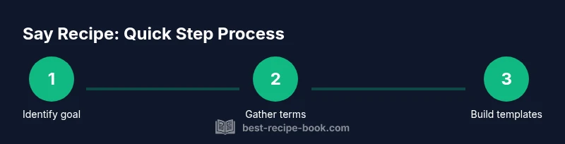 Process infographic showing 3-step plan to say recipe in multiple languages