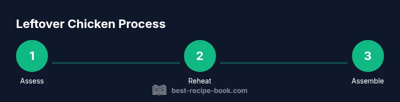 Process for turning leftover chicken into new meals