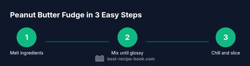 Process infographic showing three steps to make peanut butter fudge