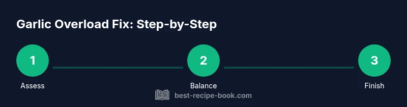 Infographic showing 3-step process to fix garlic overload