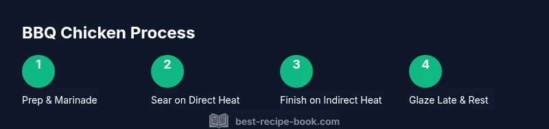 Process infographic showing steps for BBQ chicken recipe
