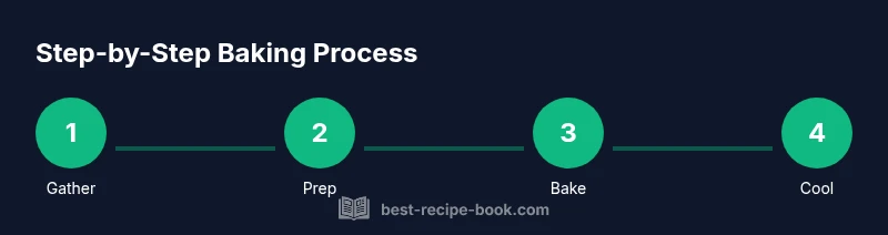 Infographic showing a 4-step baking process: Gather, Prep, Bake, Cool