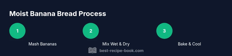 Infographic showing three steps to make moist banana bread