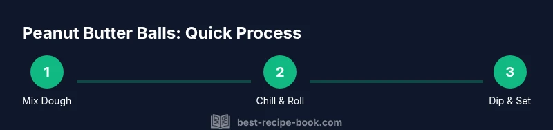 Process diagram for peanut butter balls making a dough, chilling, coating, and setting
