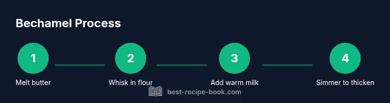 Process infographic showing 4 steps to make bechamel sauce