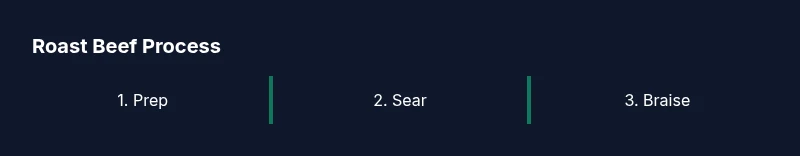 Process infographic showing steps to slow cook roast beef
