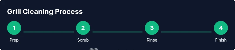 A step-by-step process graphic showing prep, scrub, rinse, and finish for grill cleaning