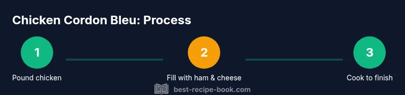 Process infographic showing steps to make chicken cordon bleu