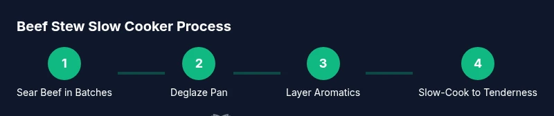 Process diagram showing 4 steps for slow cooker beef stew